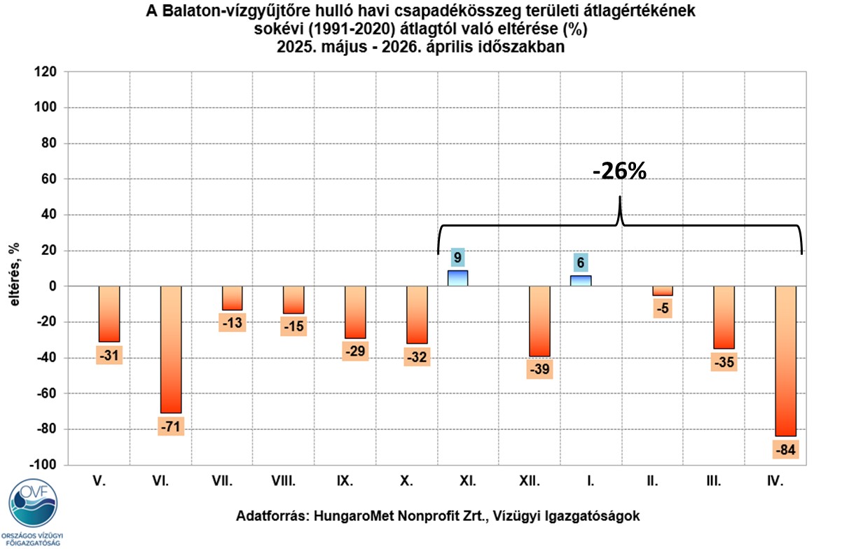 A diagrammon a Balaton-vízgyűjtőre hulló havi csapadékösszeg területi átlagértékének sokévi átlagtól való eltérése látható a 2025. május - 2026. április időszakban. Mindössze két hónapban, novemberben és januárban volt pozitív eltérés az átlagtól.