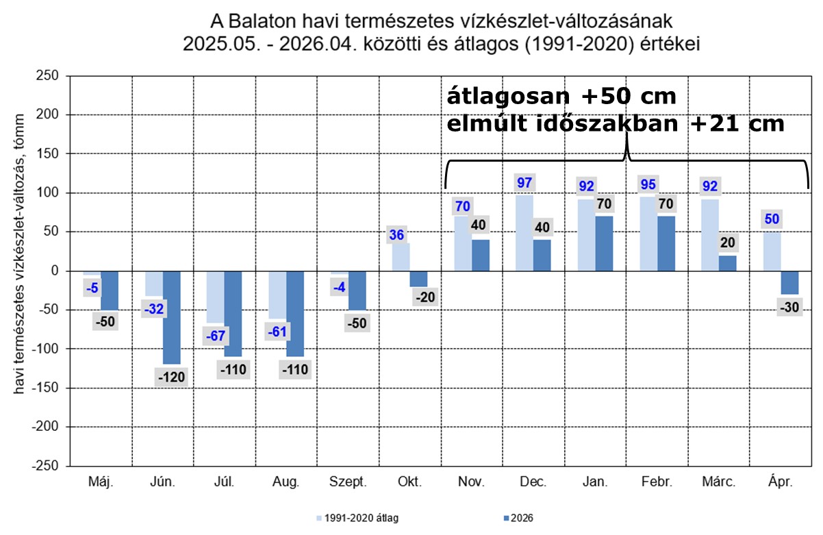A diagrammon a Balaton havi természetes vízkészlet-változásának 2025. május - 2026. április közötti és átlagos értékei láthatók. Jelentősen több volt a vízvesztesége és jelentősen kevesebb volt a víztöbblete a sokéves átlaghoz képest a Balatonnak az elmúlt egyévben.